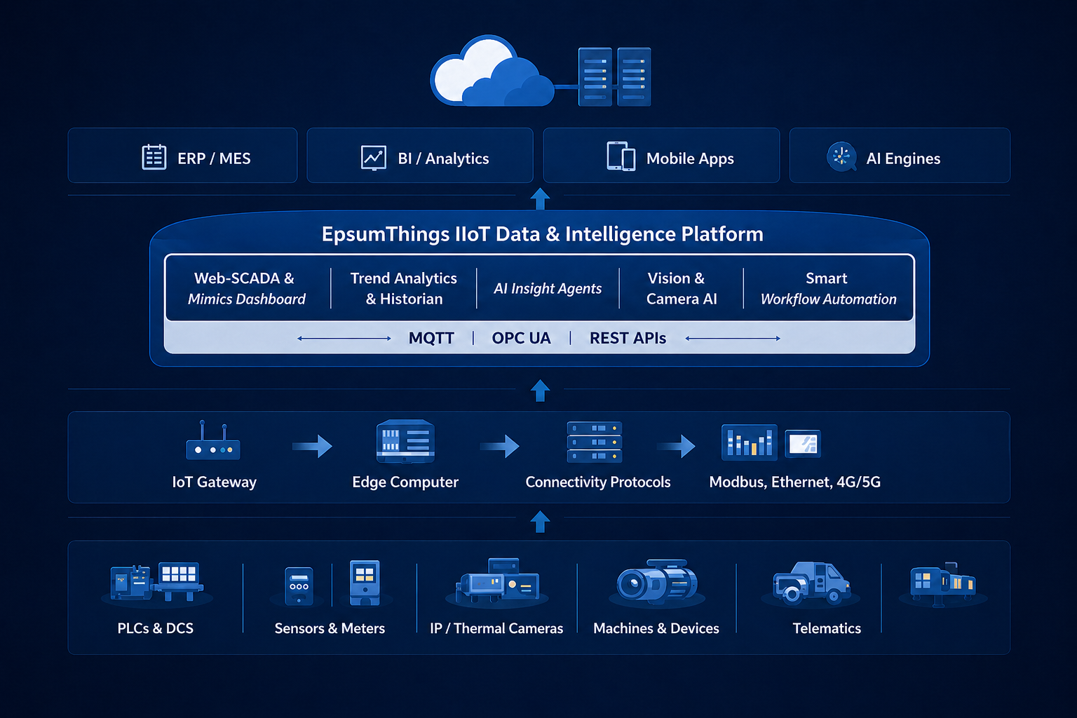 Data Lake Convergence Visual
